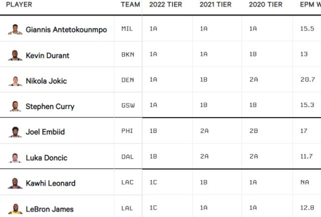 TA球员分级第一档：字母哥库里约基奇KD笑傲群雄
