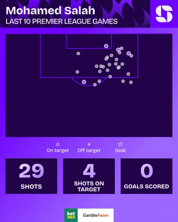 kaiyun-萨拉赫近10场英超0进球：禁区内触球80次+射门29次+4次射正